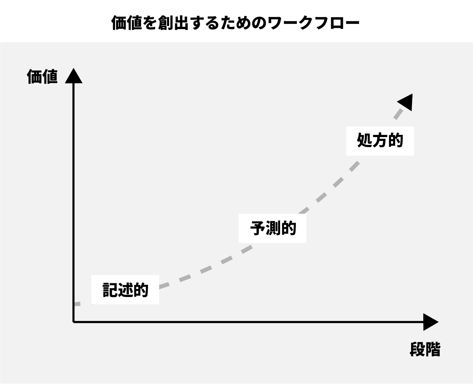 価値を創出するためのワークフロー